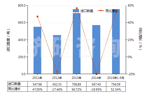 2011-2015年9月中國二苯胺及其衍生物以及它們的鹽(HS29214400)進(jìn)口量及增速統(tǒng)計(jì)